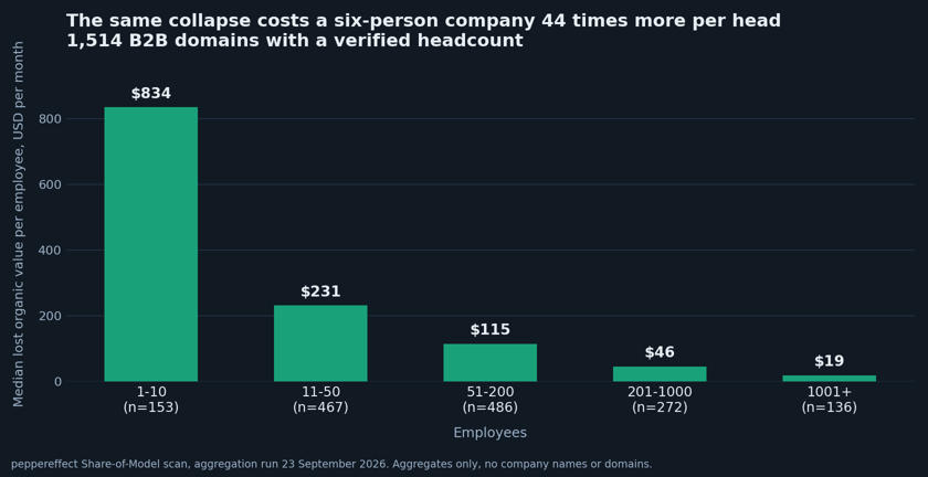 Bar chart showing median lost organic value per employee per month falling from 834 dollars at companies of one to ten people to 19 dollars at companies over one thousand