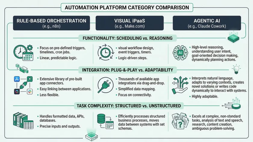 Infographic comparing n8n Make.com and Claude Cowork automation paradigms with pricing integration and capability data