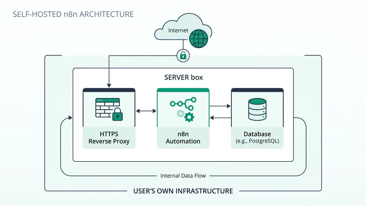 Infographic of a self-hosted n8n architecture: the app, a database, and a reverse proxy for HTTPS inside the user's own infrastructure