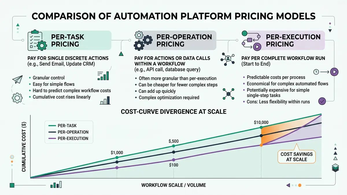 Infographic comparing per-task, per-operation, and per-execution pricing models with a cost curve diverging at scale