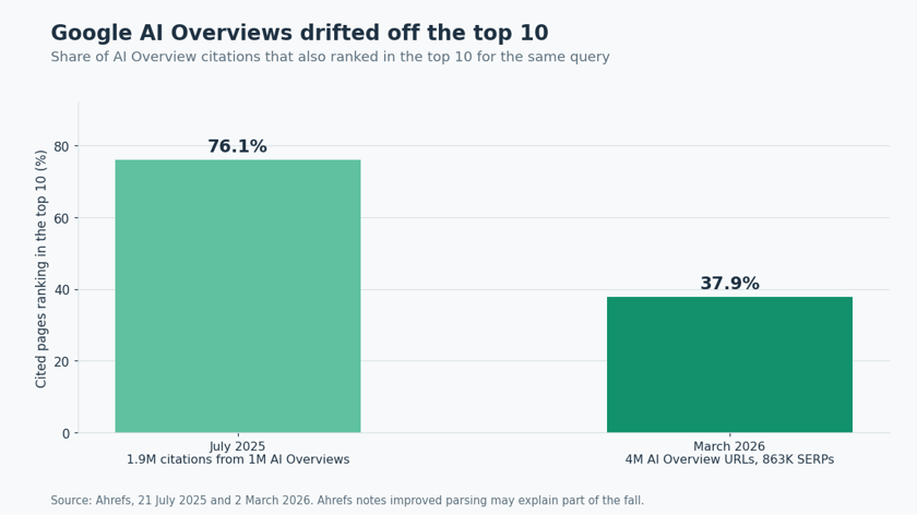Bar chart showing AI Overview citations from top-10 ranking pages falling from 76.1 percent in July 2025 to 37.9 percent in March 2026