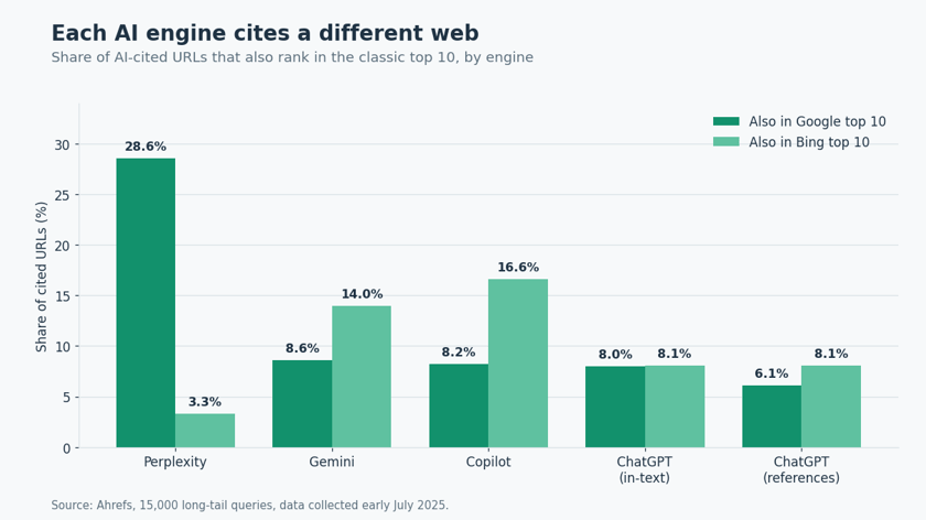 Bar chart comparing the share of AI-cited URLs that also rank in Google's and Bing's top 10 for Perplexity, Gemini, Copilot and ChatGPT