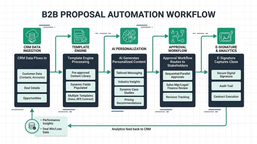 Proposal automation infographic showing AI impact on close rates, time savings, and revenue outcomes