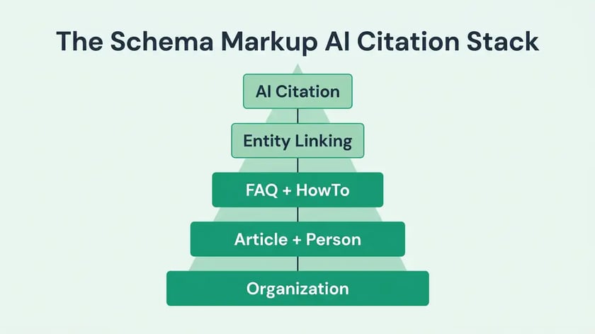 Five-tier schema markup architecture infographic showing entity foundation, content context, answer surfaces, commercial layer, and trust signals in peppereffect brand green