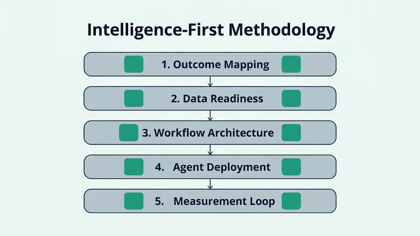 Infographic showing the five layers of the Intelligence-First Methodology stack — Outcome Mapping, Data Readiness, Workflow Architecture, Agent Deployment, Measurement Loop — in peppereffect brand green
