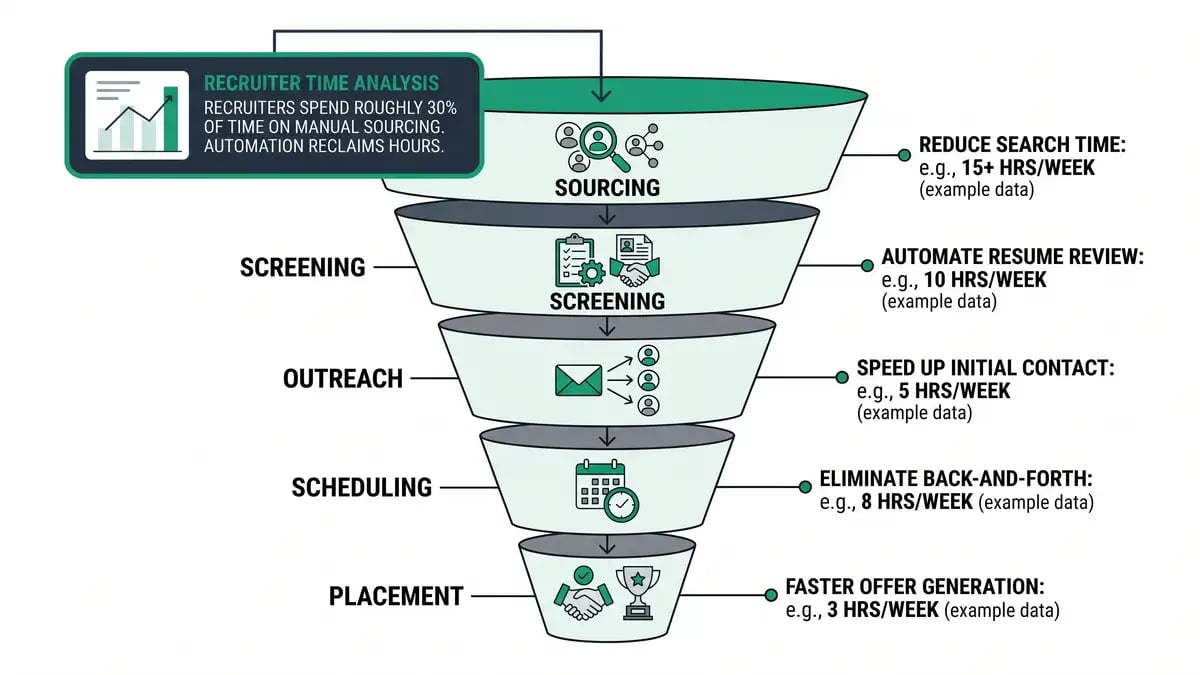 Infographic of the recruitment automation funnel across sourcing, screening, outreach, scheduling, and placement with time reclaimed at each stage