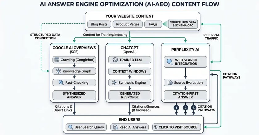 AI answer engine optimization diagram showing content flow through Google AI Overviews, ChatGPT, and Perplexity