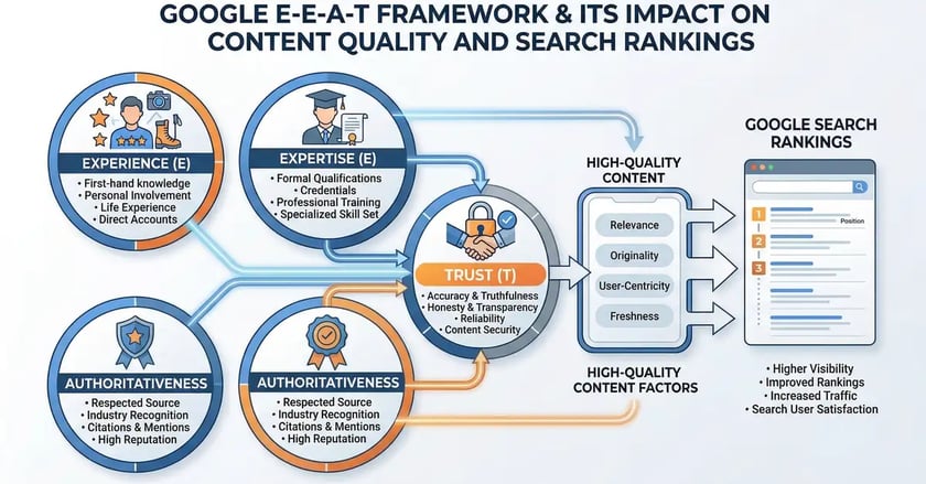 Diagram illustrating Google E-E-A-T framework pillars for SEO copywriting quality