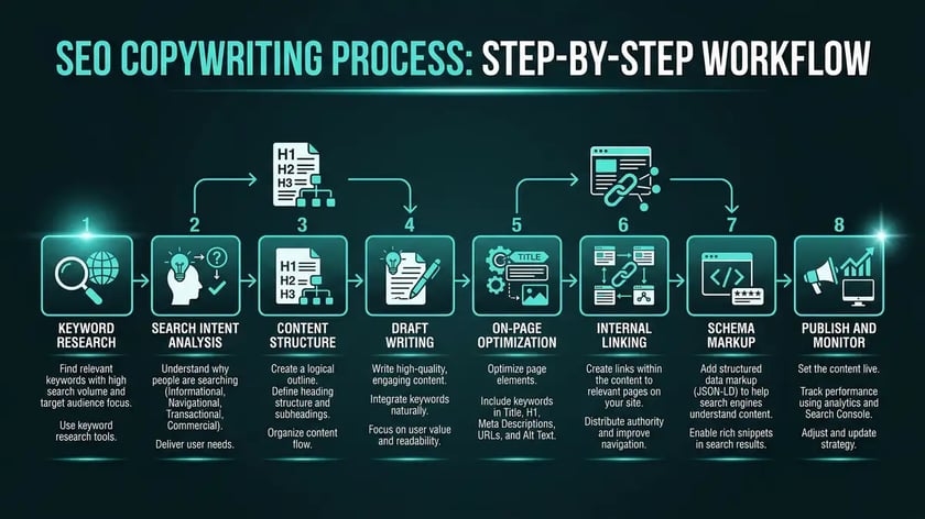 Infographic showing the 8-step SEO copywriting process from keyword research through publish and monitor