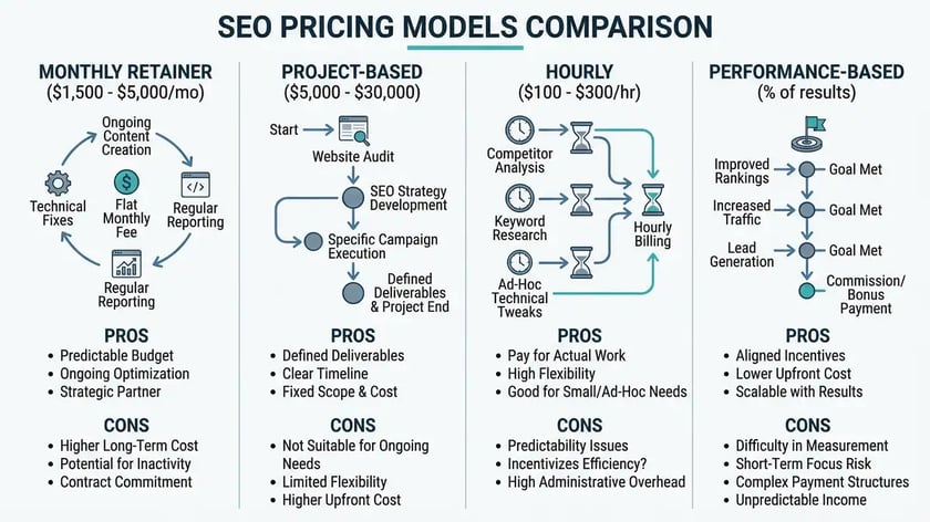 Infographic comparing four SEO pricing models: monthly retainer, project-based, hourly consulting, and performance-based with price ranges and pros and cons