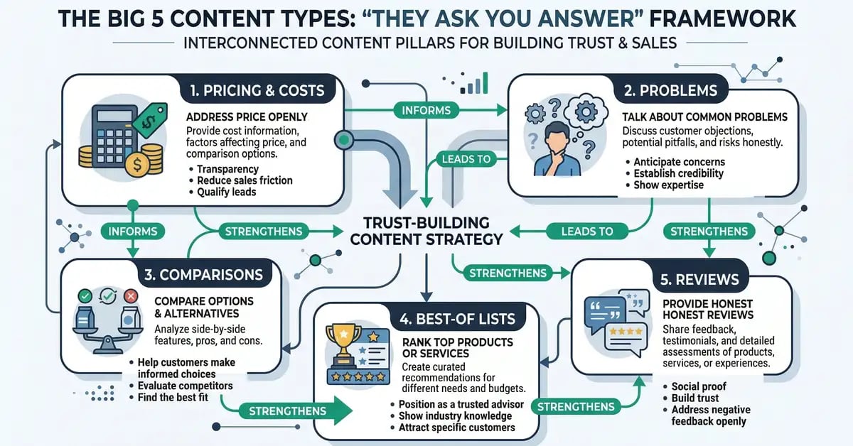 The Big 5 content types from They Ask You Answer: pricing, problems, comparisons, best-of, and reviews