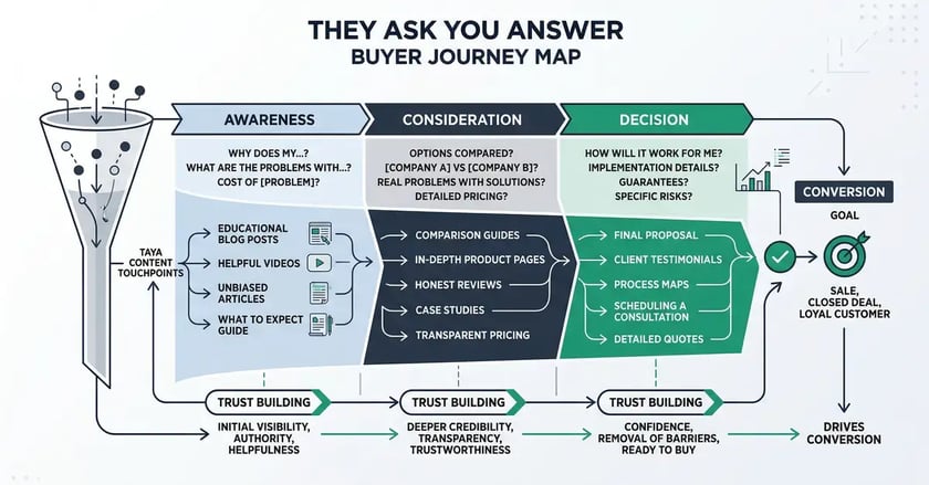 They Ask You Answer buyer journey map showing trust-building through content at each buying stage