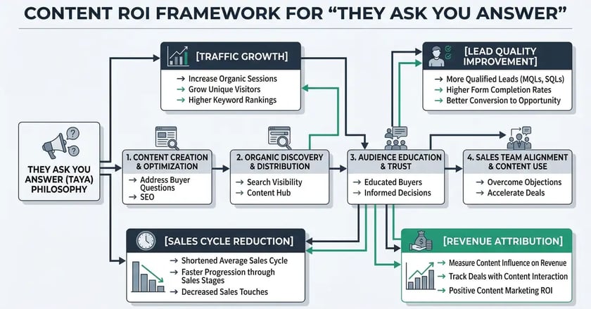 Content ROI framework for They Ask You Answer showing traffic, lead quality, sales cycle, and revenue metrics