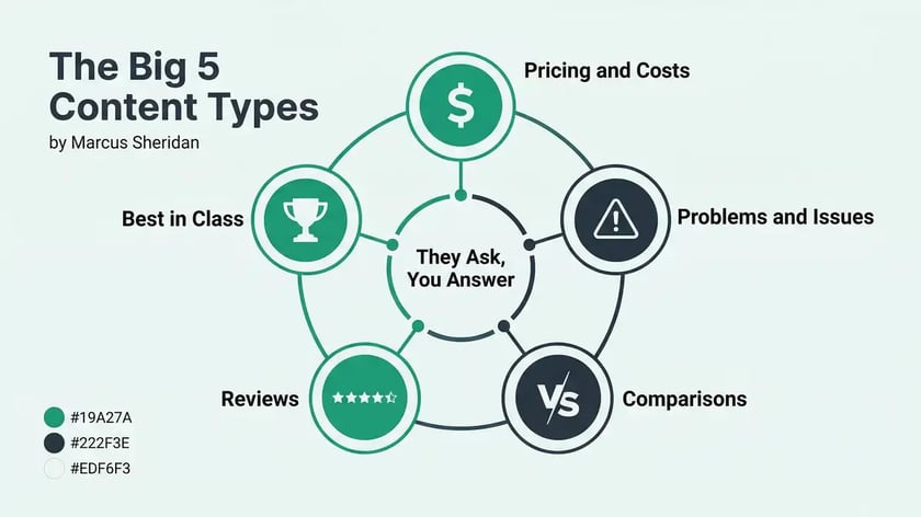 Infographic showing the Big 5 content types framework from They Ask You Answer for B2B content marketing strategy