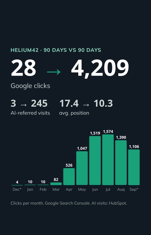 Helium42 case study: 28 to 4,209 Google clicks per 90 days