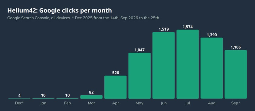 Helium42 Google clicks per month, December 2025 to September 2026