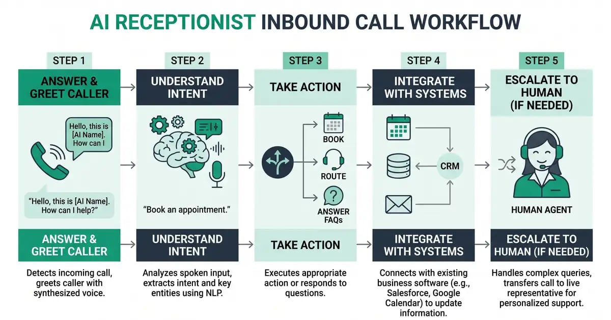 Diagram of how an AI receptionist handles a call: answer, understand, act, integrate, escalate