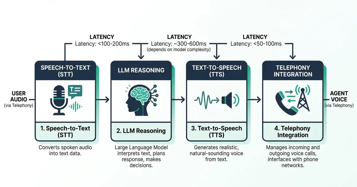 Diagram of the four-stage AI voice agent pipeline: speech-to-text, LLM reasoning, text-to-speech, and telephony