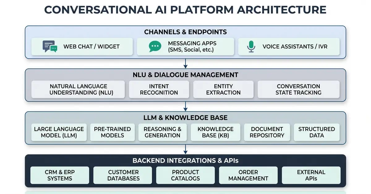 Diagram of conversational AI platform layers: channels, NLU and dialogue management, LLM and knowledge base, integrations
