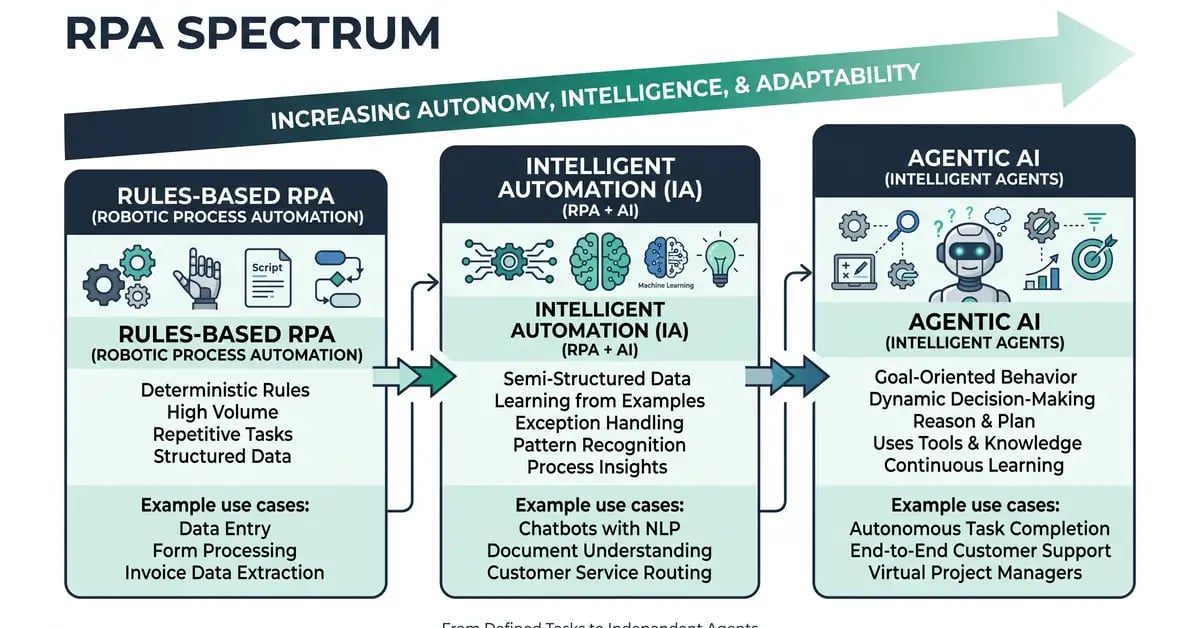 Diagram of the automation spectrum from rules-based RPA to intelligent automation to agentic AI