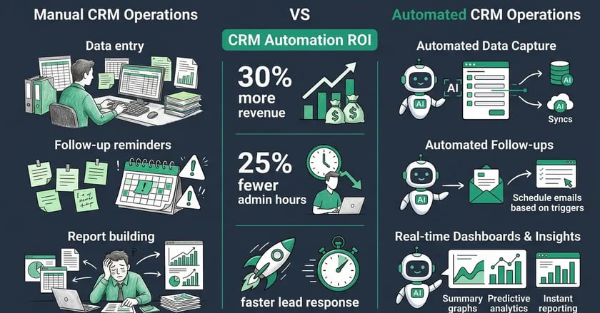 Infographic comparing manual CRM operations versus automated CRM operations with key ROI metrics including revenue gains, time savings, and faster lead response