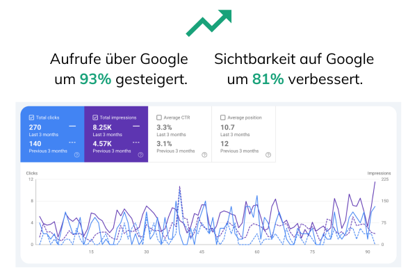 googles seo performance 2