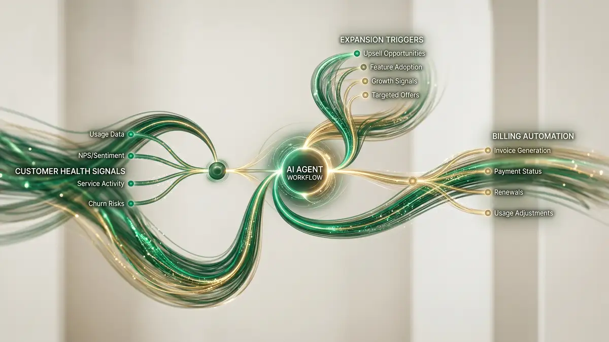 Agentic AI system orchestrating customer success, dunning, and expansion workflows across a mid-market SaaS organisation