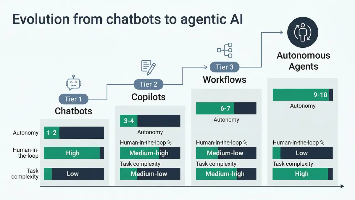 An infographic showing the evolution from chatbots to copilots to workflows to autonomous agents across four ascending tiers with autonomy levels and human-in-the-loop percentages
