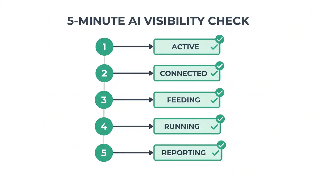 Five-step checklist diagram for a quick AI visibility self-diagnosis covering Search Console, AI Overviews, and AI referrals