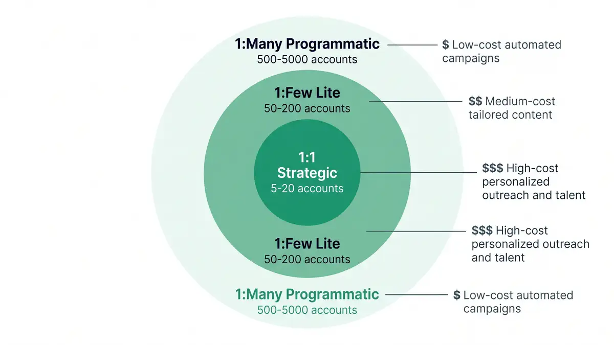Concentric ring diagram showing the three ABM tiers — 1:1 Strategic at innermost (5-20 accounts), 1:Few Lite in middle (50-200 accounts), 1:Many Programmatic outermost (500-5000 accounts) — with cost-per-account ranges