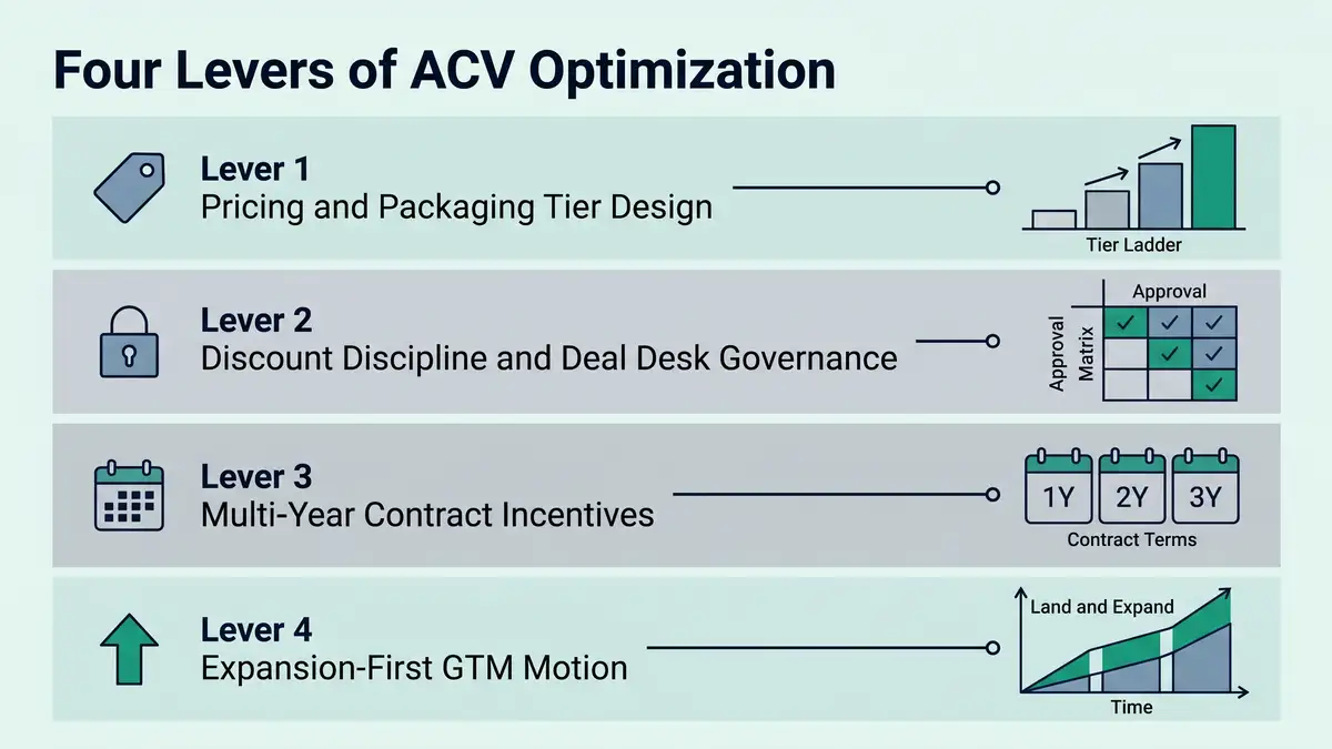 Four levers of ACV optimization infographic