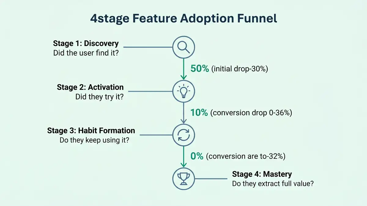 Four-stage feature adoption funnel: Discovery, Activation, Habit Formation, Mastery