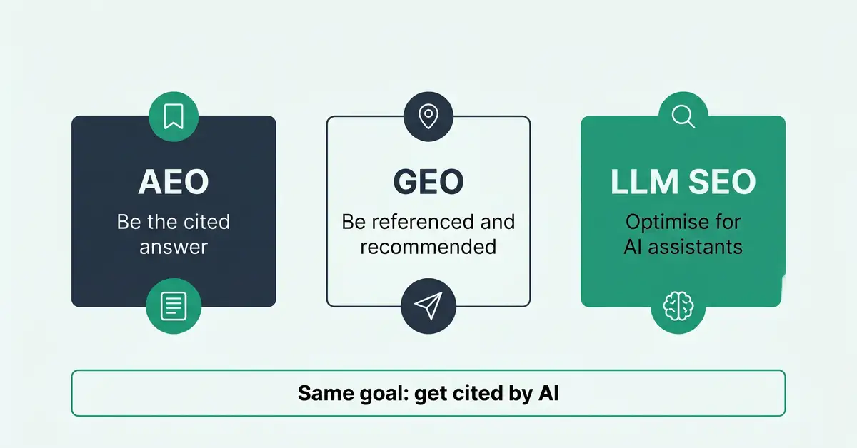 Infographic comparing AEO, GEO, and LLM SEO as three approaches with the shared goal of getting cited by AI