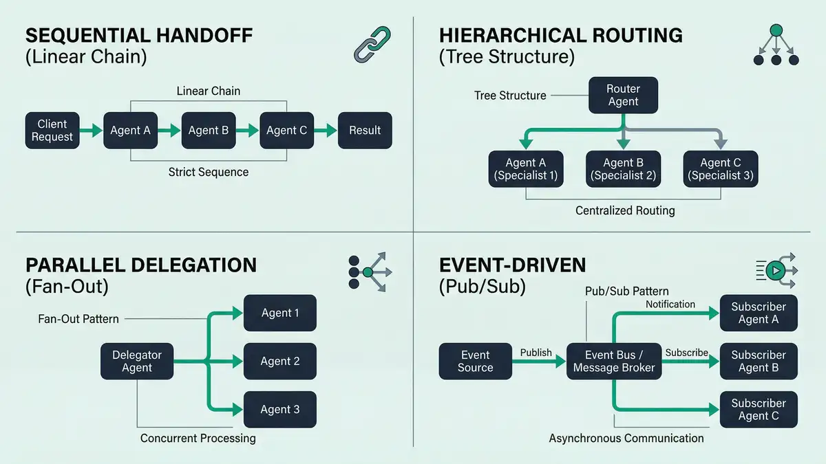 Technical infographic comparing four agent handoff patterns: sequential, hierarchical routing, parallel delegation, and event-driven pub/sub