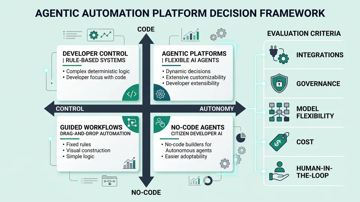 Decision-framework matrix infographic for choosing an agentic automation platform, mapping autonomy versus control and no-code versus code with evaluation criteria