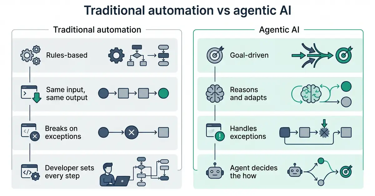 Infographic comparing traditional automation and agentic AI across rules-based versus goal-driven, deterministic versus adaptive, and more