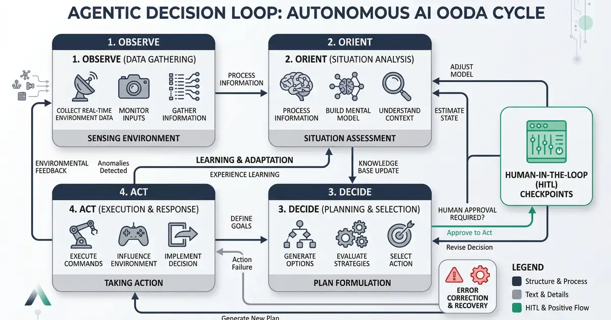 Agentic decision loop diagram showing Observe-Orient-Decide-Act OODA cycle with feedback loops and human-in-the-loop checkpoints