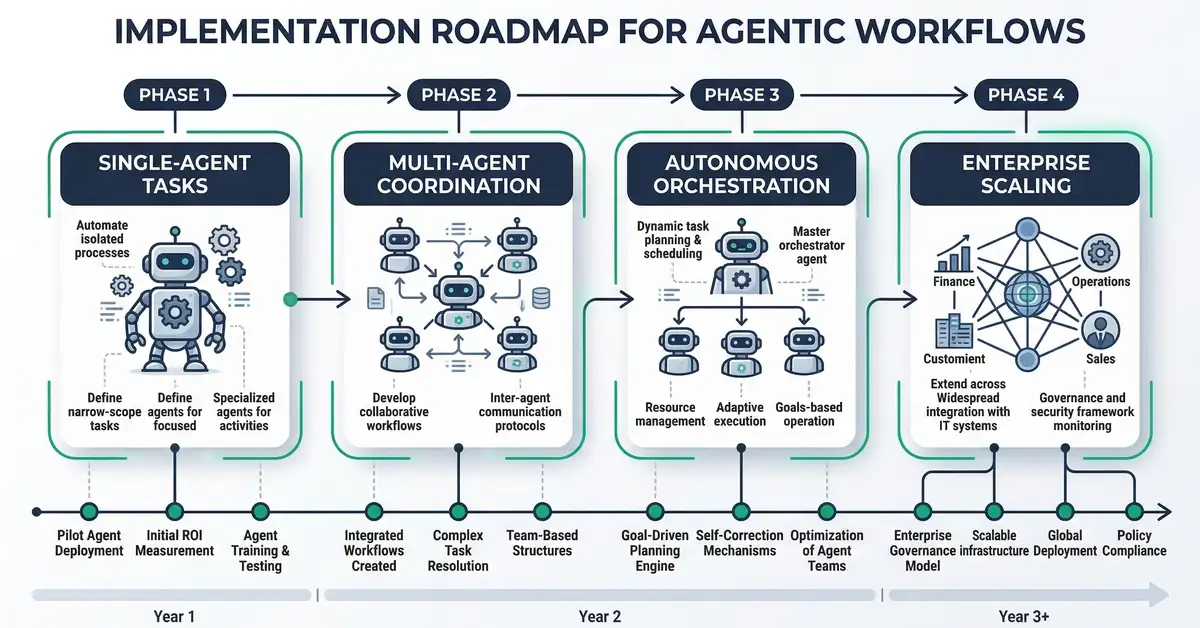 Implementation roadmap for agentic workflows showing progressive phases from single-agent tasks through multi-agent coordination to enterprise scaling