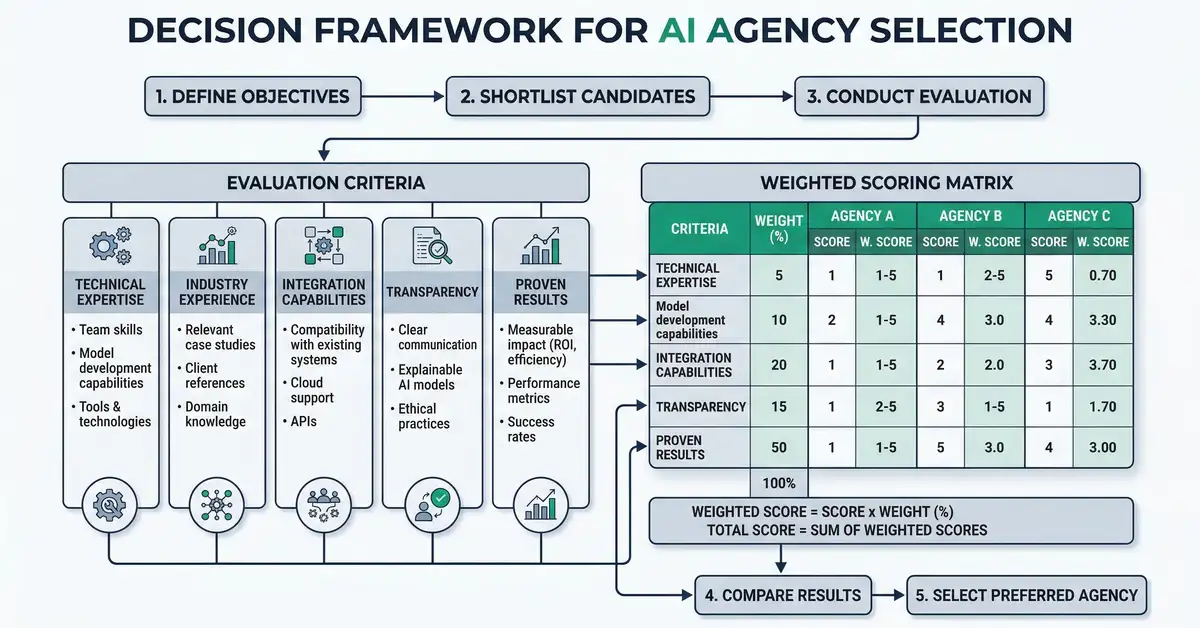 Decision framework for selecting an AI agency with weighted evaluation criteria