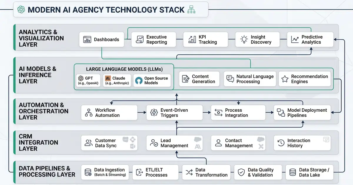 AI agency technology stack with AI models, automation platforms, data pipelines, CRM integration, and analytics layers
