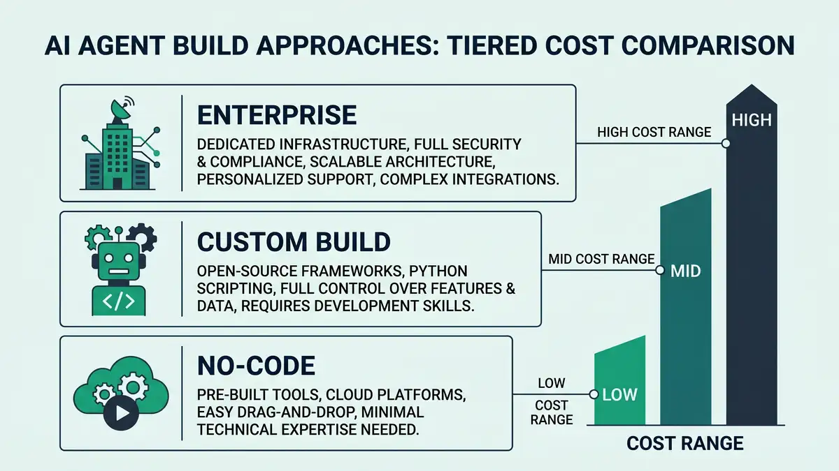 Infographic showing three AI agent build approaches by cost: no-code low, custom build mid, enterprise high, in peppereffect brand colours