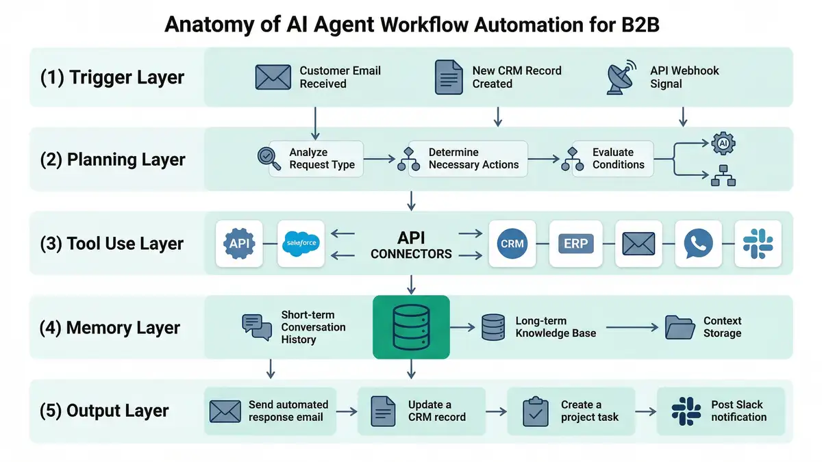 Architectural infographic showing five layers of AI agent workflow automation system with trigger planning tool-use memory and output layers connected by directional arrows in teal-green