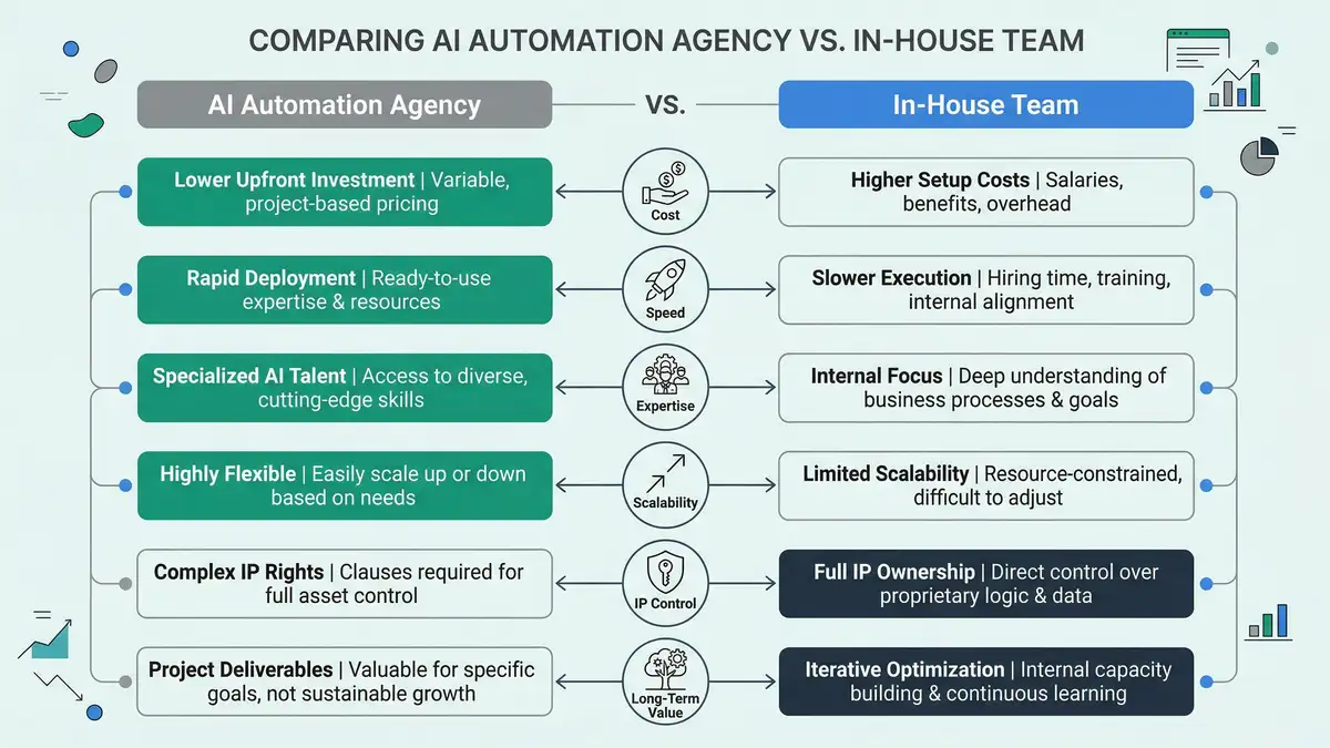 Infographic diagram comparing AI automation agency versus in-house team decision framework with scoring matrix and cost breakdown in peppereffect brand colors
