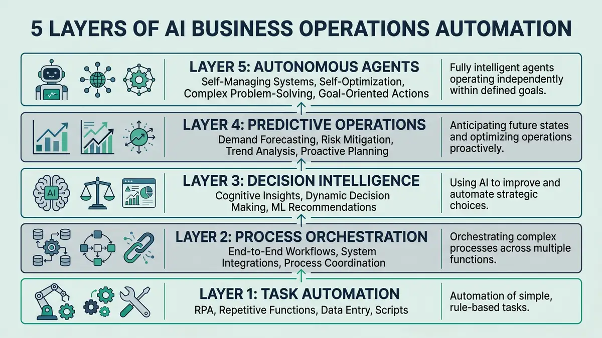 Infographic showing 5-phase AI implementation roadmap with timeline from discovery through deployment and optimisation