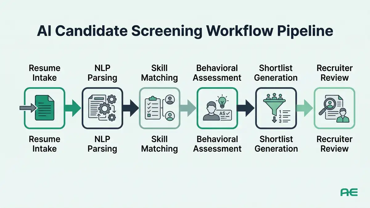 Infographic diagram showing AI candidate screening pipeline from resume intake through NLP parsing skill matching behavioral assessment to shortlist generation