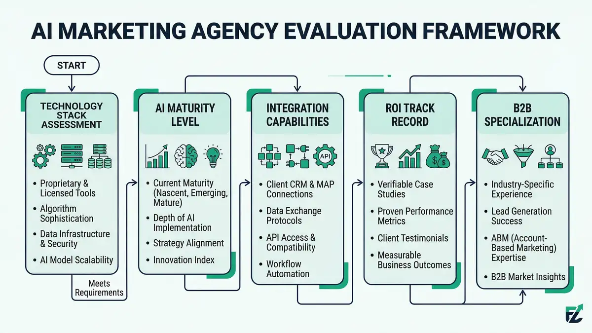 AI marketing agency evaluation framework infographic showing decision nodes for technology stack, AI maturity, integration capabilities, and B2B specialization