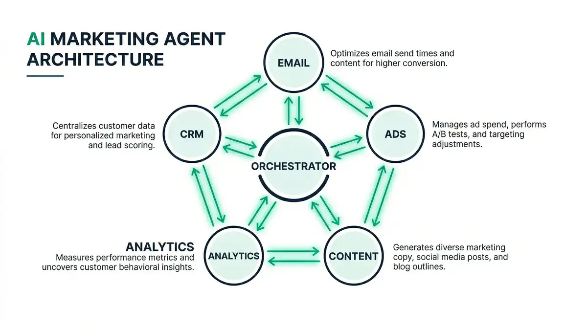 AI marketing agent architecture infographic showing orchestrator hub connecting email ads content analytics and CRM nodes