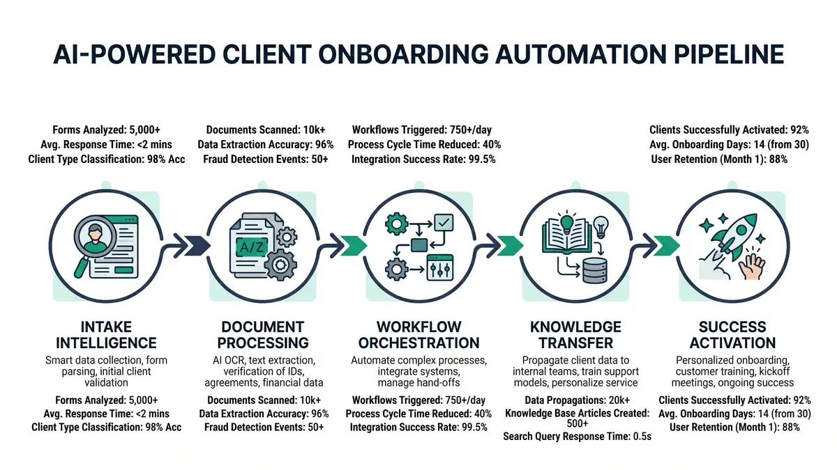Infographic showing five phases of AI-powered client onboarding automation pipeline with brand colors teal green and dark navy
