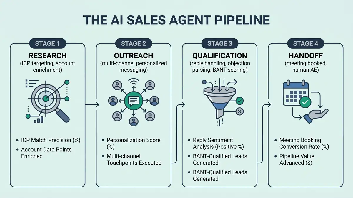 Infographic showing the 5-stage AI sales agent pipeline: signal ingestion, research enrichment, message composition, reply evaluation, and handoff to human AE