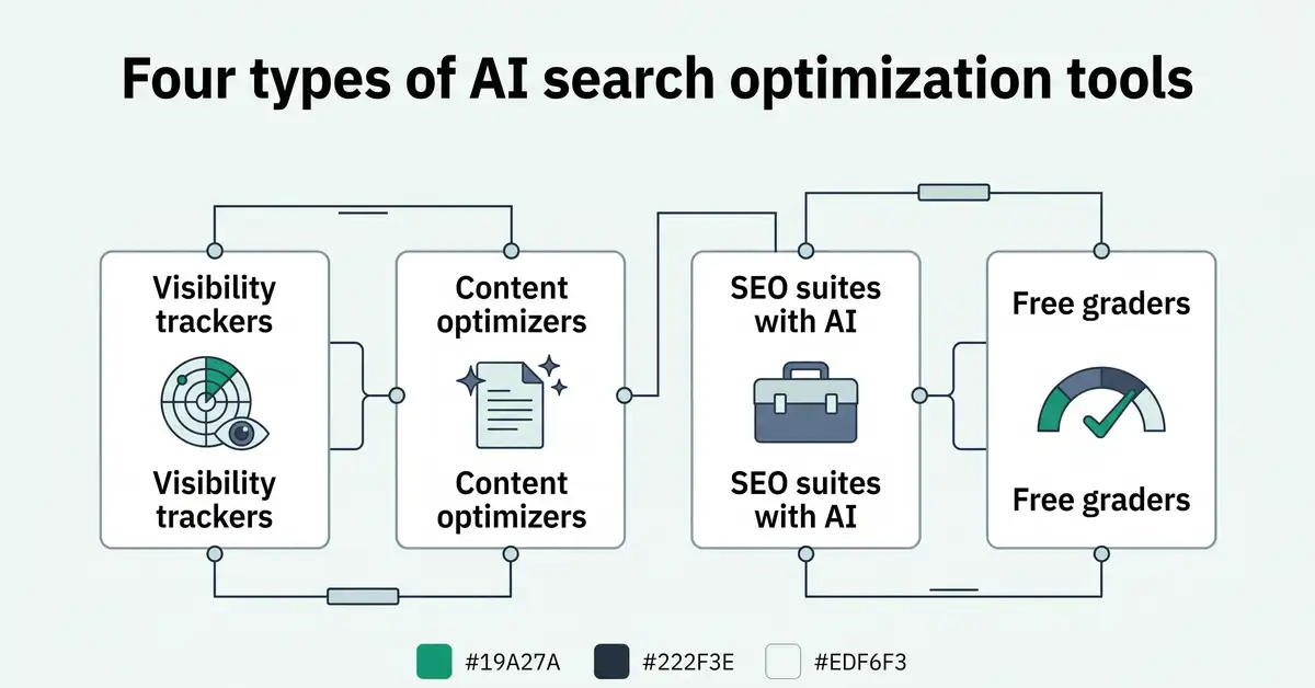 Infographic showing the four types of AI search optimization tools: visibility trackers, content optimizers, SEO suites with AI, and free graders